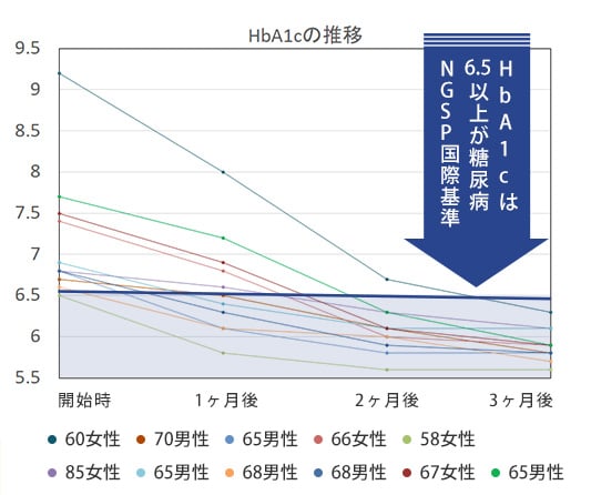 HbA1cの推移