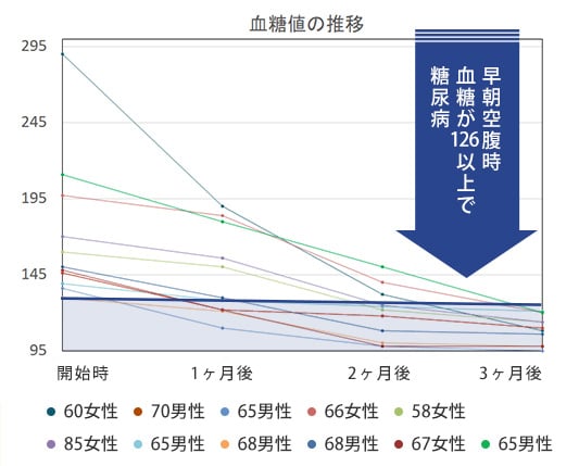 血糖値の推移